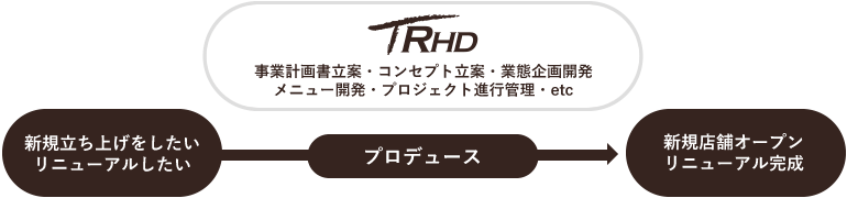 事業計画書立案・コンセプト立案・業態企画開発メニュー開発・プロジェクト進行管理・etc
