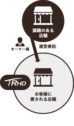 飲食店運営受託　イメージ