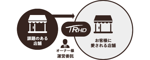 飲食店運営受託　イメージ