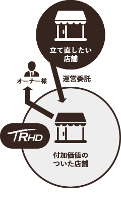 店舗再生　イメージ