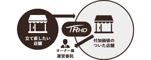 店舗再生　イメージ
